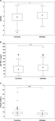 IGF-I and IGFBP-1 in Relation to Body Composition and Physical Performance in Female Olympic Athletes